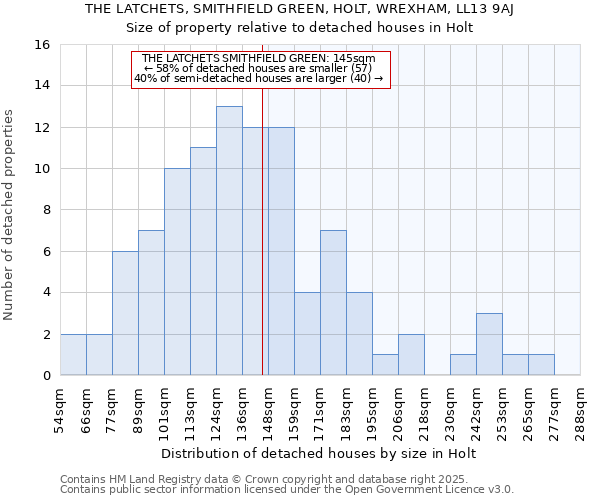 THE LATCHETS, SMITHFIELD GREEN, HOLT, WREXHAM, LL13 9AJ: Size of property relative to detached houses houses in Holt