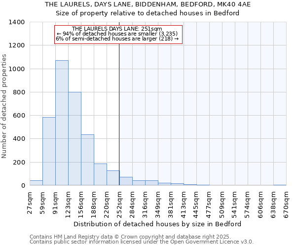 THE LAURELS, DAYS LANE, BIDDENHAM, BEDFORD, MK40 4AE: Size of property relative to detached houses houses in Bedford
