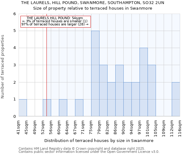 THE LAURELS, HILL POUND, SWANMORE, SOUTHAMPTON, SO32 2UN: Size of property relative to terraced houses houses in Swanmore
