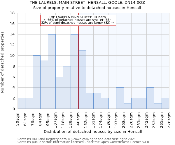 THE LAURELS, MAIN STREET, HENSALL, GOOLE, DN14 0QZ: Size of property relative to detached houses houses in Hensall