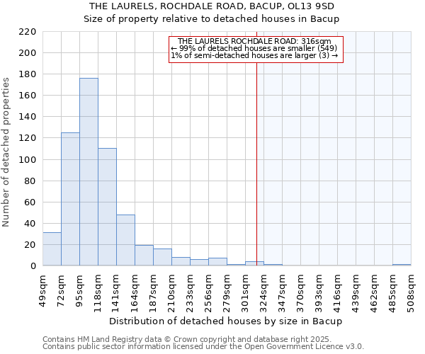 THE LAURELS, ROCHDALE ROAD, BACUP, OL13 9SD: Size of property relative to detached houses houses in Bacup