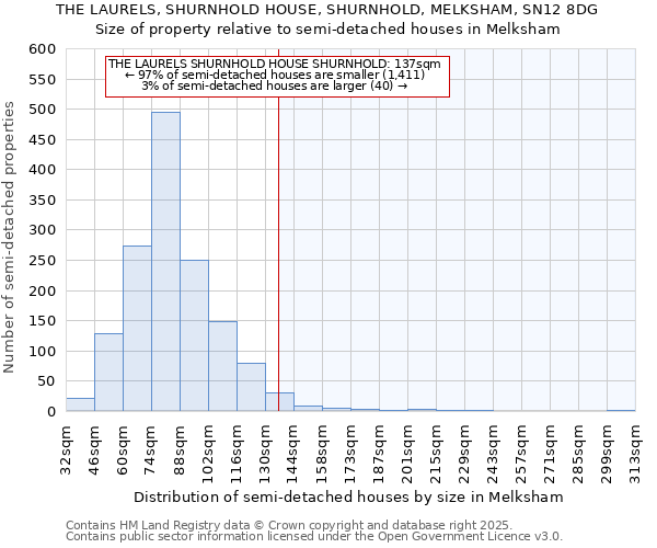 THE LAURELS, SHURNHOLD HOUSE, SHURNHOLD, MELKSHAM, SN12 8DG: Size of property relative to semi-detached houses houses in Melksham