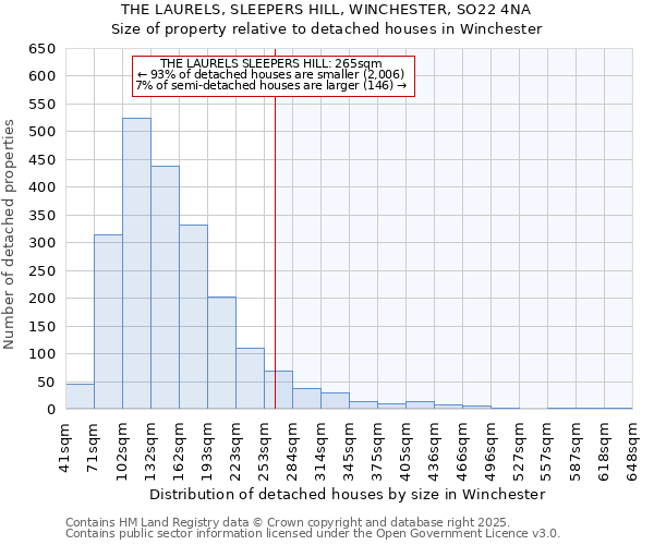 THE LAURELS, SLEEPERS HILL, WINCHESTER, SO22 4NA: Size of property relative to detached houses houses in Winchester