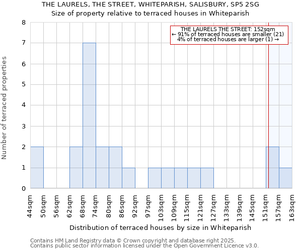 THE LAURELS, THE STREET, WHITEPARISH, SALISBURY, SP5 2SG: Size of property relative to terraced houses houses in Whiteparish