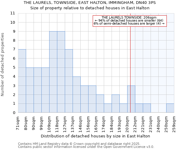 THE LAURELS, TOWNSIDE, EAST HALTON, IMMINGHAM, DN40 3PS: Size of property relative to detached houses houses in East Halton
