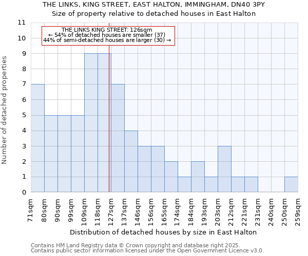 THE LINKS, KING STREET, EAST HALTON, IMMINGHAM, DN40 3PY: Size of property relative to detached houses houses in East Halton
