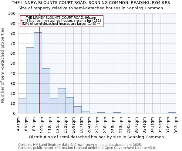 THE LINNEY, BLOUNTS COURT ROAD, SONNING COMMON, READING, RG4 9RS: Size of property relative to semi-detached houses houses in Sonning Common