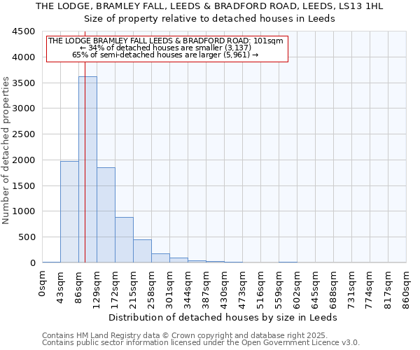 THE LODGE, BRAMLEY FALL, LEEDS & BRADFORD ROAD, LEEDS, LS13 1HL: Size of property relative to detached houses houses in Leeds