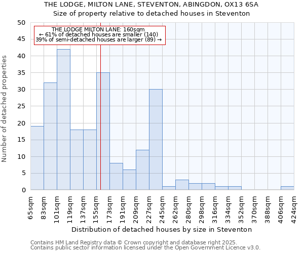 THE LODGE, MILTON LANE, STEVENTON, ABINGDON, OX13 6SA: Size of property relative to detached houses houses in Steventon
