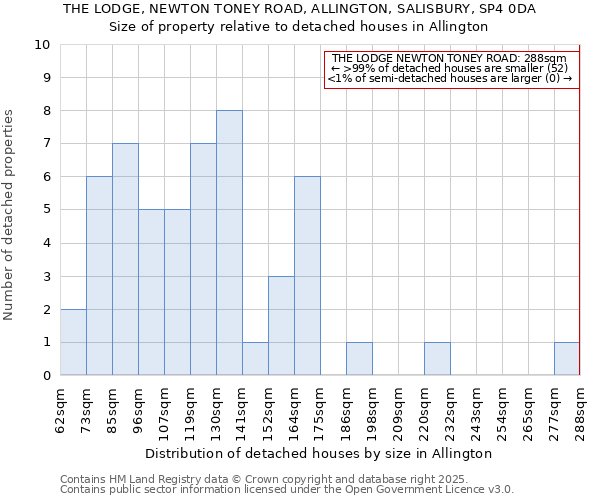 THE LODGE, NEWTON TONEY ROAD, ALLINGTON, SALISBURY, SP4 0DA: Size of property relative to detached houses houses in Allington