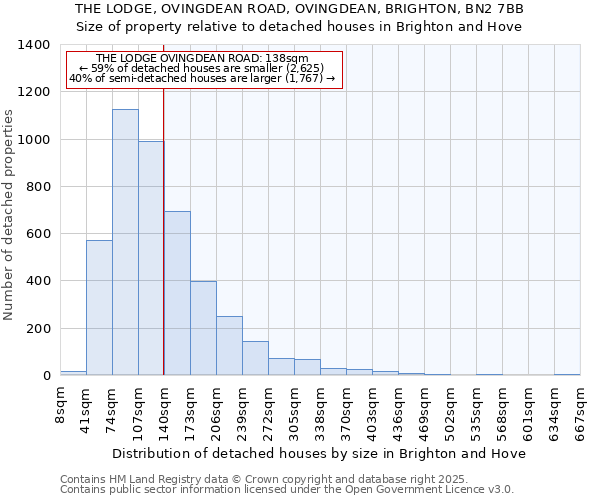 THE LODGE, OVINGDEAN ROAD, OVINGDEAN, BRIGHTON, BN2 7BB: Size of property relative to detached houses houses in Brighton and Hove