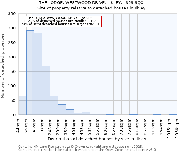 THE LODGE, WESTWOOD DRIVE, ILKLEY, LS29 9QX: Size of property relative to detached houses houses in Ilkley