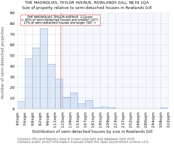 THE MAGNOLIAS, TAYLOR AVENUE, ROWLANDS GILL, NE39 1QA: Size of property relative to semi-detached houses houses in Rowlands Gill