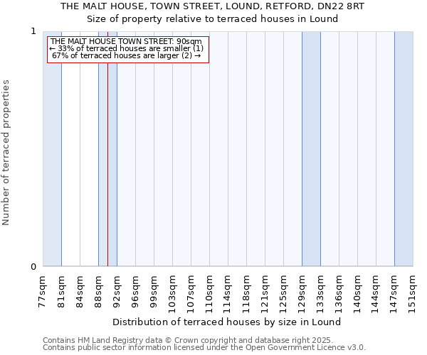 THE MALT HOUSE, TOWN STREET, LOUND, RETFORD, DN22 8RT: Size of property relative to terraced houses houses in Lound