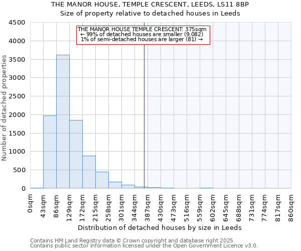 THE MANOR HOUSE, TEMPLE CRESCENT, LEEDS, LS11 8BP: Size of property relative to detached houses houses in Leeds