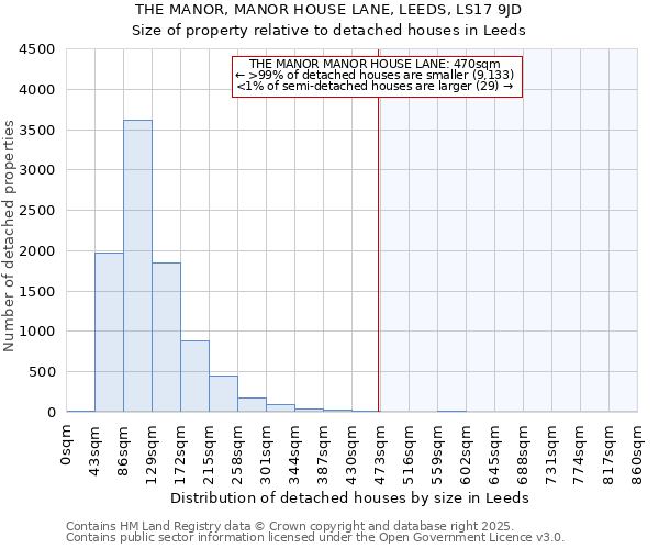 THE MANOR, MANOR HOUSE LANE, LEEDS, LS17 9JD: Size of property relative to detached houses houses in Leeds