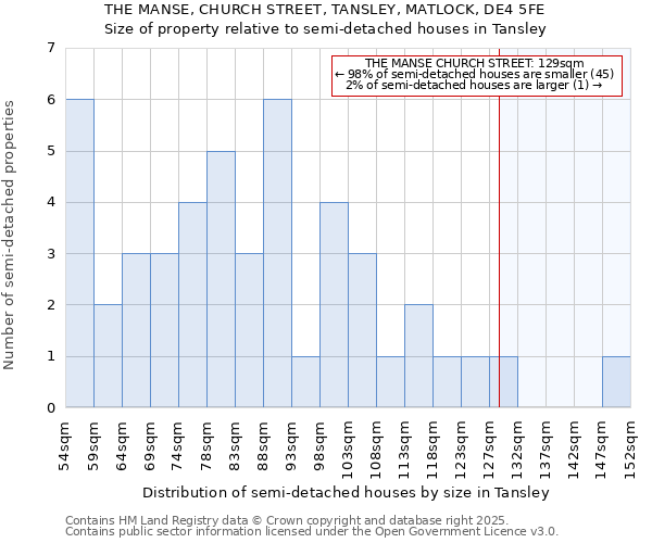 THE MANSE, CHURCH STREET, TANSLEY, MATLOCK, DE4 5FE: Size of property relative to semi-detached houses houses in Tansley
