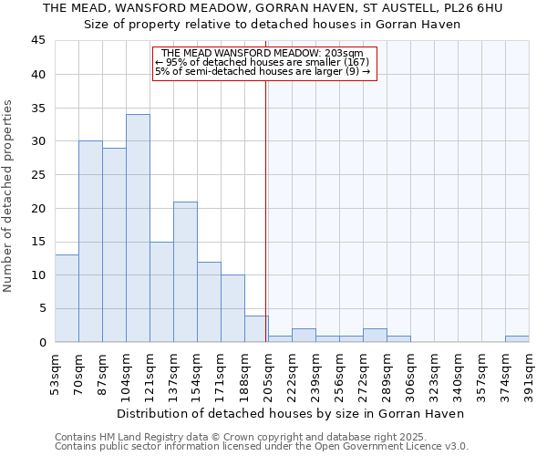 THE MEAD, WANSFORD MEADOW, GORRAN HAVEN, ST AUSTELL, PL26 6HU: Size of property relative to detached houses houses in Gorran Haven