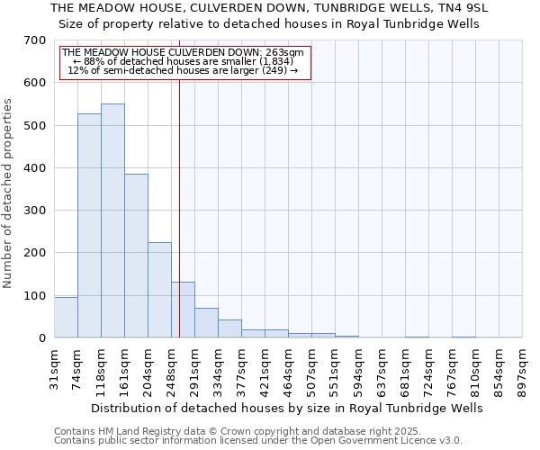 THE MEADOW HOUSE, CULVERDEN DOWN, TUNBRIDGE WELLS, TN4 9SL: Size of property relative to detached houses houses in Royal Tunbridge Wells