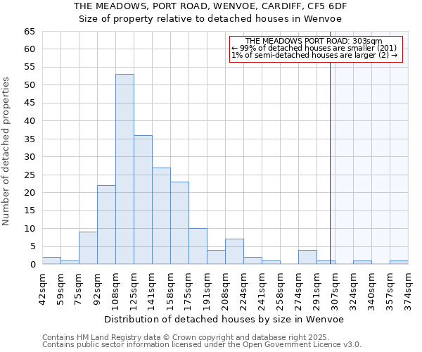 THE MEADOWS, PORT ROAD, WENVOE, CARDIFF, CF5 6DF: Size of property relative to detached houses houses in Wenvoe