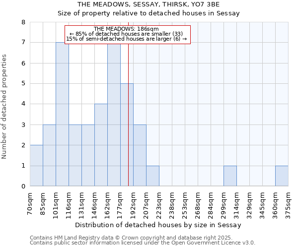 THE MEADOWS, SESSAY, THIRSK, YO7 3BE: Size of property relative to detached houses houses in Sessay