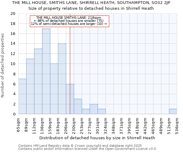 THE MILL HOUSE, SMITHS LANE, SHIRRELL HEATH, SOUTHAMPTON, SO32 2JP: Size of property relative to detached houses houses in Shirrell Heath
