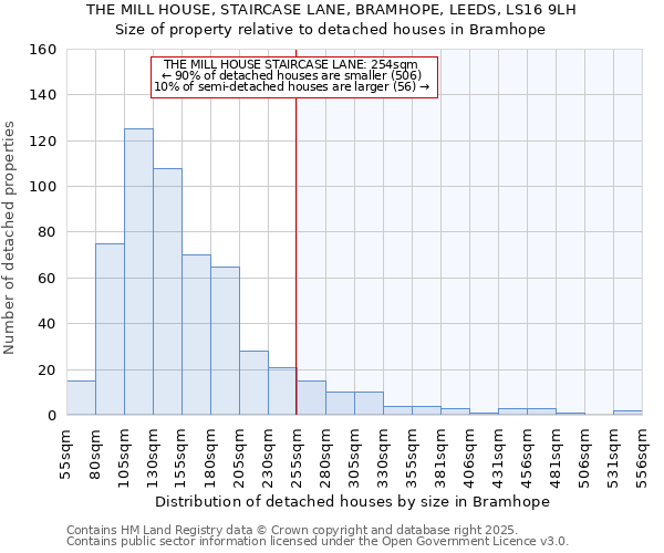 THE MILL HOUSE, STAIRCASE LANE, BRAMHOPE, LEEDS, LS16 9LH: Size of property relative to detached houses houses in Bramhope