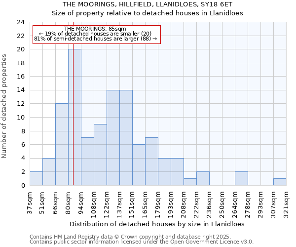 THE MOORINGS, HILLFIELD, LLANIDLOES, SY18 6ET: Size of property relative to detached houses houses in Llanidloes