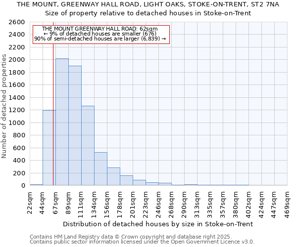 THE MOUNT, GREENWAY HALL ROAD, LIGHT OAKS, STOKE-ON-TRENT, ST2 7NA: Size of property relative to detached houses houses in Stoke-on-Trent