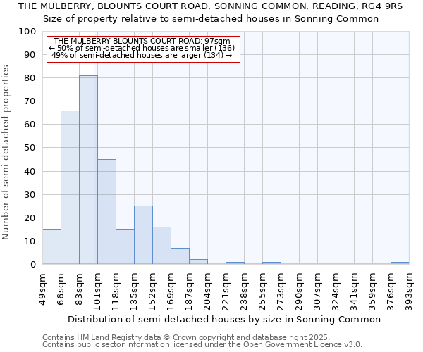 THE MULBERRY, BLOUNTS COURT ROAD, SONNING COMMON, READING, RG4 9RS: Size of property relative to semi-detached houses houses in Sonning Common