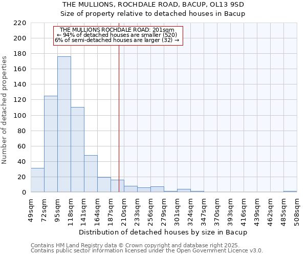 THE MULLIONS, ROCHDALE ROAD, BACUP, OL13 9SD: Size of property relative to detached houses houses in Bacup