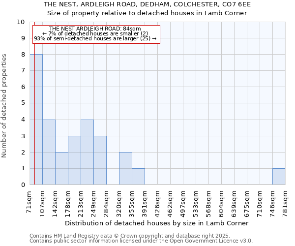 THE NEST, ARDLEIGH ROAD, DEDHAM, COLCHESTER, CO7 6EE: Size of property relative to detached houses houses in Lamb Corner