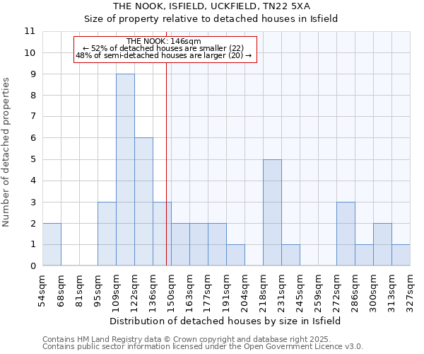 THE NOOK, ISFIELD, UCKFIELD, TN22 5XA: Size of property relative to detached houses houses in Isfield