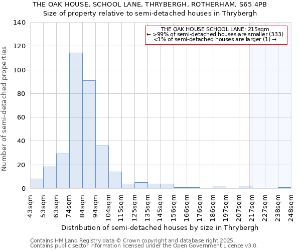 THE OAK HOUSE, SCHOOL LANE, THRYBERGH, ROTHERHAM, S65 4PB: Size of property relative to semi-detached houses houses in Thrybergh