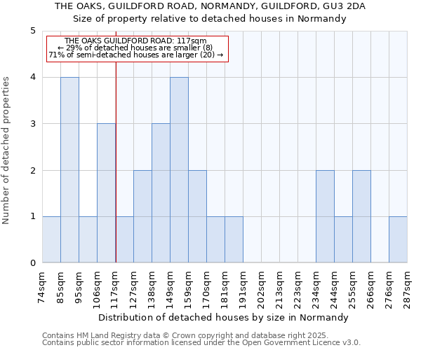 THE OAKS, GUILDFORD ROAD, NORMANDY, GUILDFORD, GU3 2DA: Size of property relative to detached houses houses in Normandy