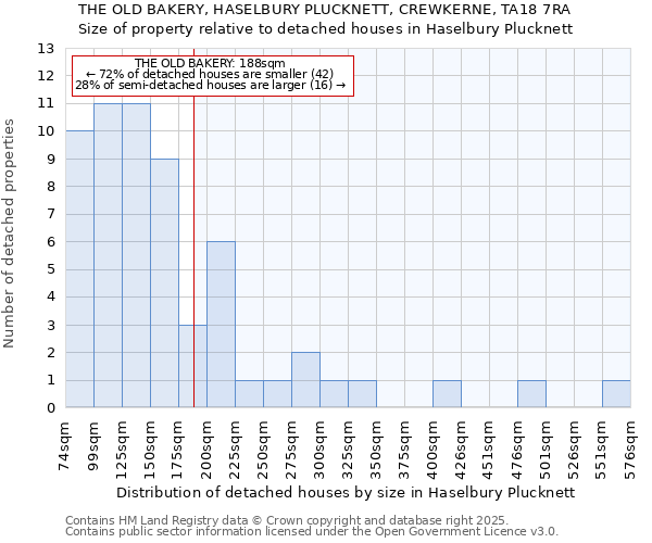 THE OLD BAKERY, HASELBURY PLUCKNETT, CREWKERNE, TA18 7RA: Size of property relative to detached houses houses in Haselbury Plucknett