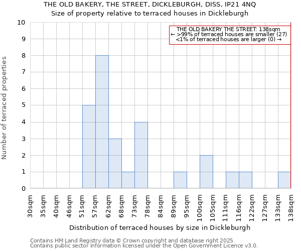 THE OLD BAKERY, THE STREET, DICKLEBURGH, DISS, IP21 4NQ: Size of property relative to terraced houses houses in Dickleburgh