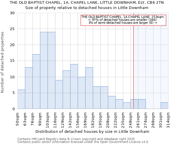 THE OLD BAPTIST CHAPEL, 1A, CHAPEL LANE, LITTLE DOWNHAM, ELY, CB6 2TN: Size of property relative to detached houses houses in Little Downham