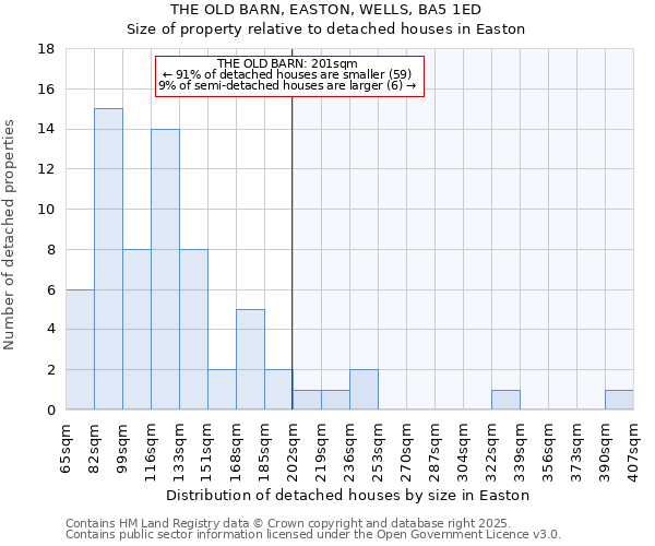 THE OLD BARN, EASTON, WELLS, BA5 1ED: Size of property relative to detached houses houses in Easton