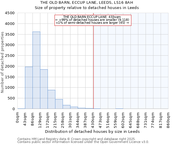 THE OLD BARN, ECCUP LANE, LEEDS, LS16 8AH: Size of property relative to detached houses houses in Leeds
