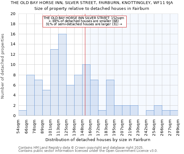 THE OLD BAY HORSE INN, SILVER STREET, FAIRBURN, KNOTTINGLEY, WF11 9JA: Size of property relative to detached houses houses in Fairburn