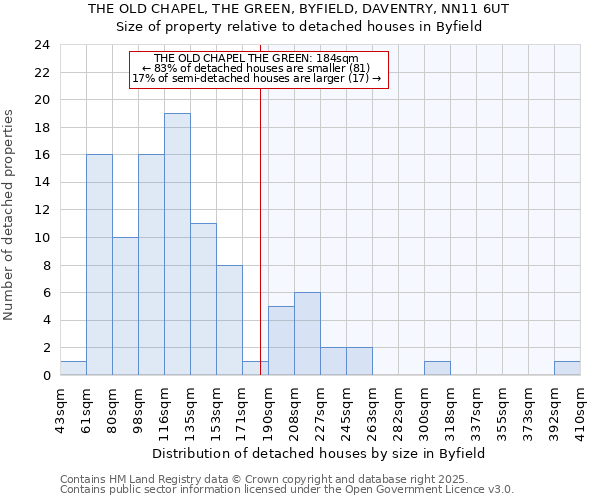 THE OLD CHAPEL, THE GREEN, BYFIELD, DAVENTRY, NN11 6UT: Size of property relative to detached houses houses in Byfield
