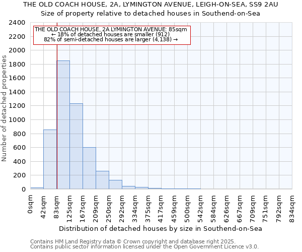 THE OLD COACH HOUSE, 2A, LYMINGTON AVENUE, LEIGH-ON-SEA, SS9 2AU: Size of property relative to detached houses houses in Southend-on-Sea