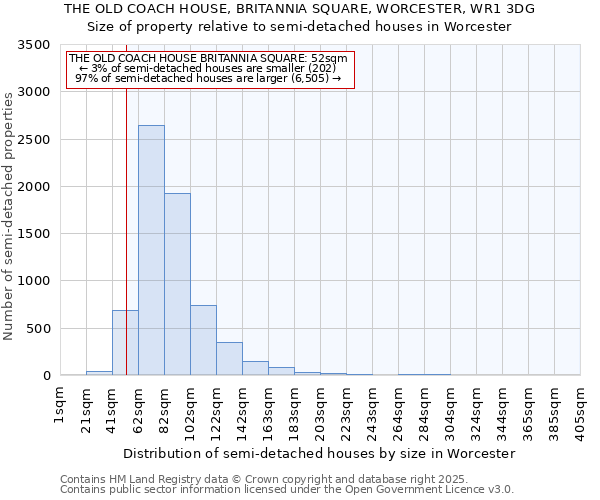 THE OLD COACH HOUSE, BRITANNIA SQUARE, WORCESTER, WR1 3DG: Size of property relative to semi-detached houses houses in Worcester