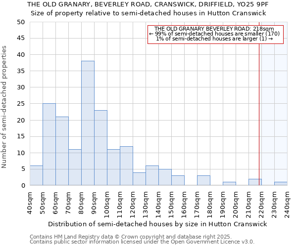 THE OLD GRANARY, BEVERLEY ROAD, CRANSWICK, DRIFFIELD, YO25 9PF: Size of property relative to semi-detached houses houses in Hutton Cranswick
