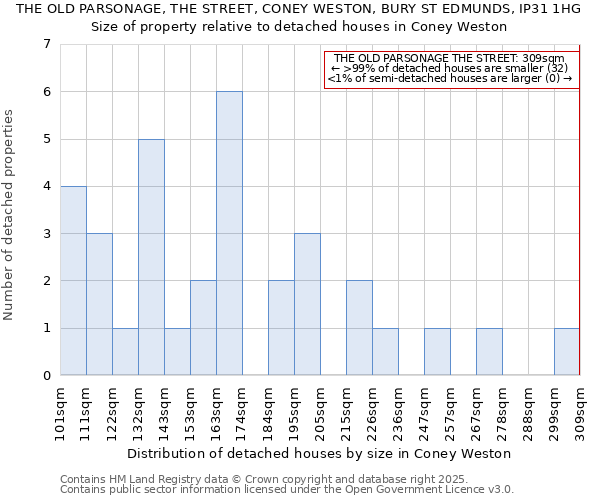THE OLD PARSONAGE, THE STREET, CONEY WESTON, BURY ST EDMUNDS, IP31 1HG: Size of property relative to detached houses houses in Coney Weston