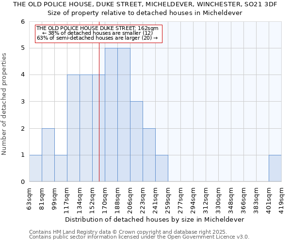 THE OLD POLICE HOUSE, DUKE STREET, MICHELDEVER, WINCHESTER, SO21 3DF: Size of property relative to detached houses houses in Micheldever