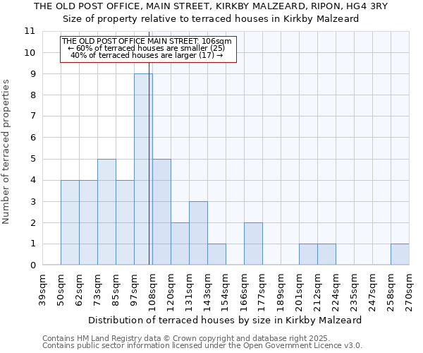 THE OLD POST OFFICE, MAIN STREET, KIRKBY MALZEARD, RIPON, HG4 3RY: Size of property relative to terraced houses houses in Kirkby Malzeard