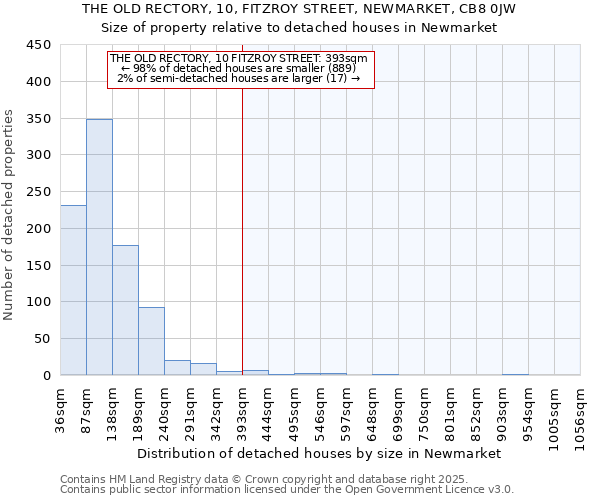 THE OLD RECTORY, 10, FITZROY STREET, NEWMARKET, CB8 0JW: Size of property relative to detached houses houses in Newmarket