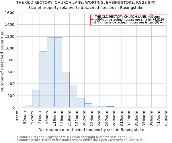 THE OLD RECTORY, CHURCH LANE, WORTING, BASINGSTOKE, RG23 8PX: Size of property relative to detached houses houses in Basingstoke